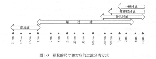 顆粒的尺寸和對應的過濾分離方式