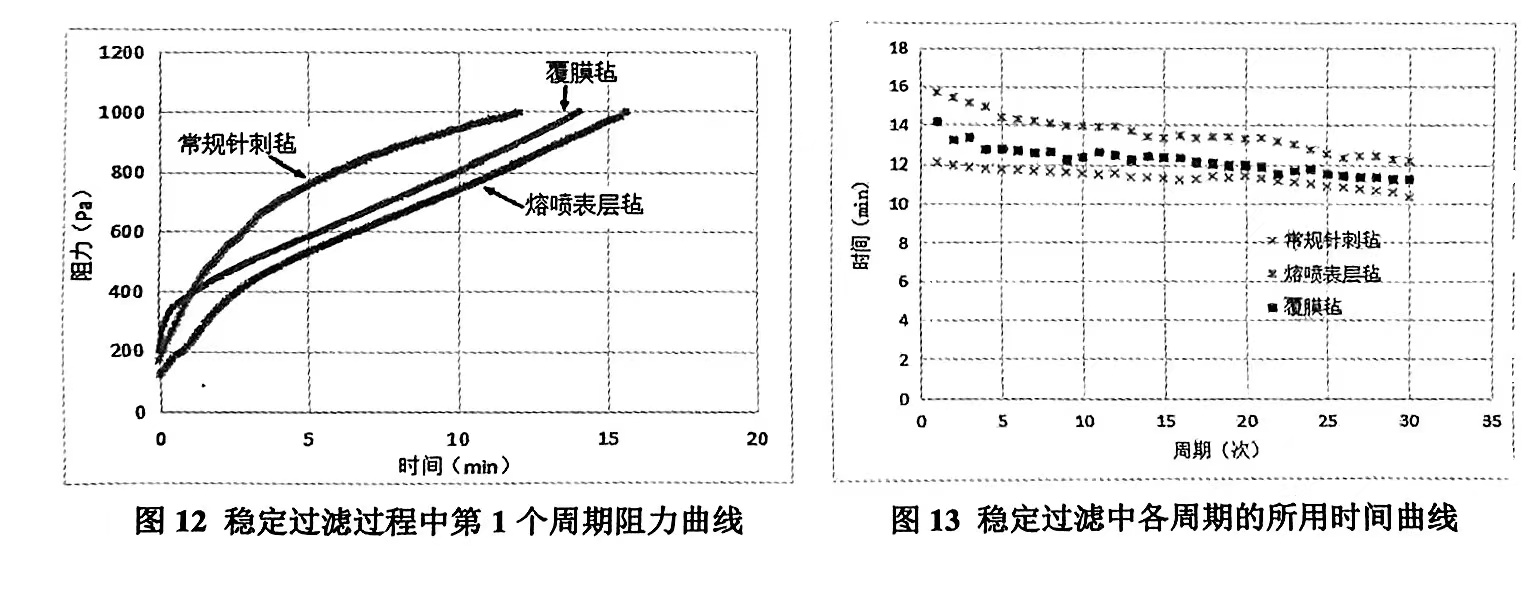 常規針刺氈、覆膜氈和熔噴表層氈穩定過濾過程