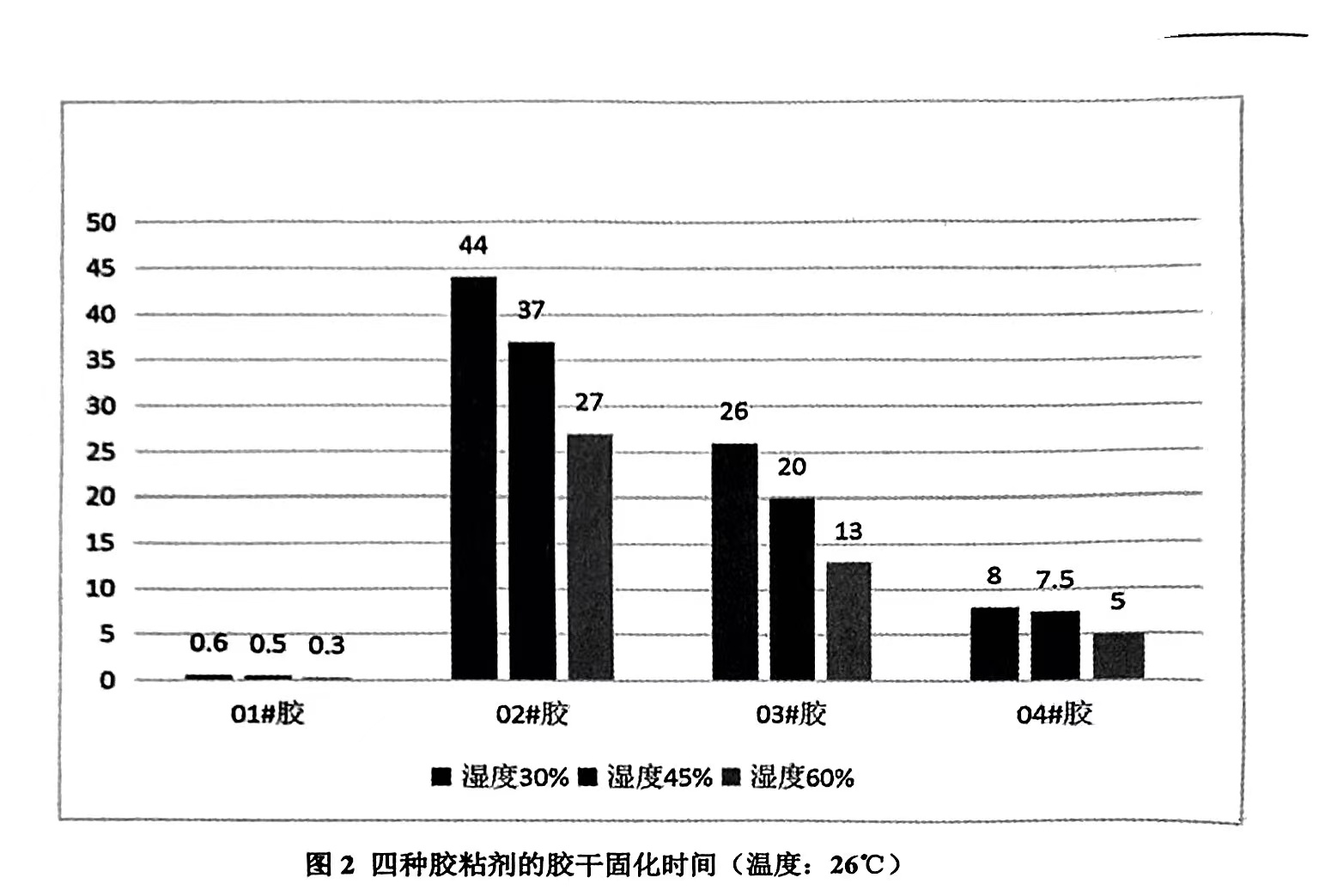 圖2四種膠粘劑的膠干固化時間(溫度：26℃)