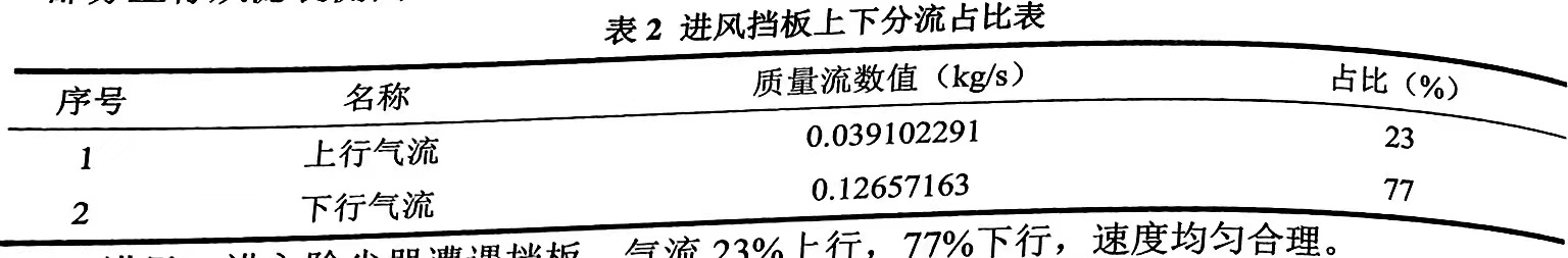 表2進風擋板上下分流占比表