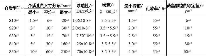 表4-11模塑燒結不銹鋼粉末介質的參數