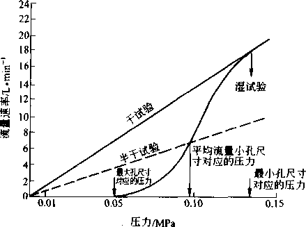 圖4-17濕、干試驗時流速與壓力的關(guān)系