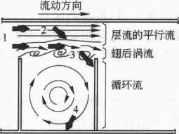 圖6-5迷宮式流路的流動圖形