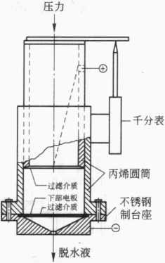 圖11-9壓縮滲透筒