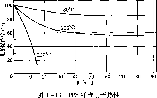 圖3-13 pps纖維耐干熱性