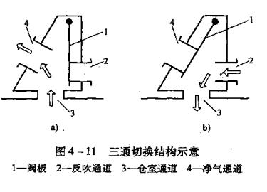 圖4-11 三通切換結構示意