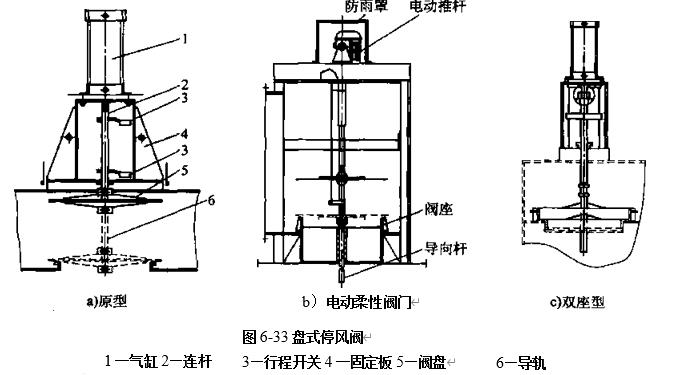 圖6-33盤式停風(fēng)閥