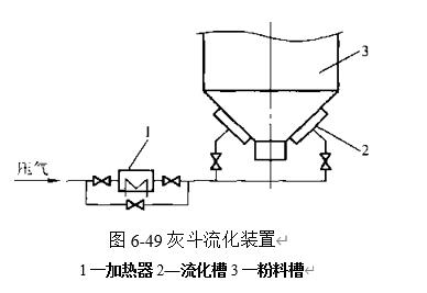 圖6-49灰斗流化裝置