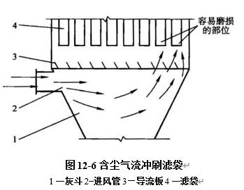 圖12-6含塵氣流沖刷濾袋